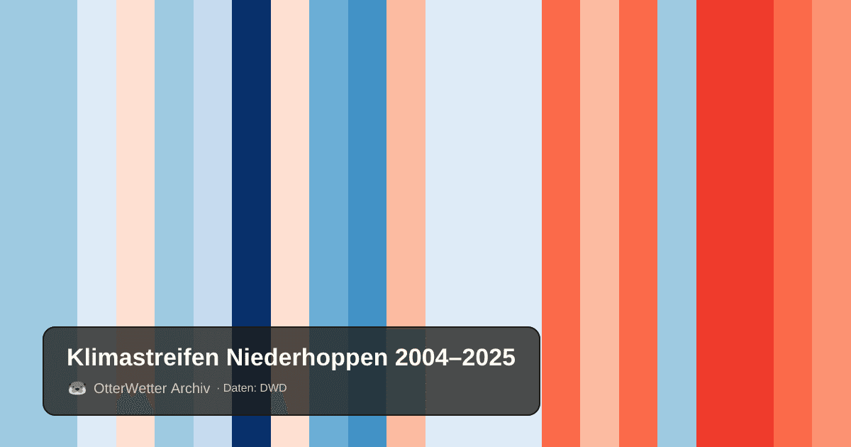 Klimastreifen Niederhoppen: Jahresmitteltemperaturen von blau (kühler) bis rot (wärmer)