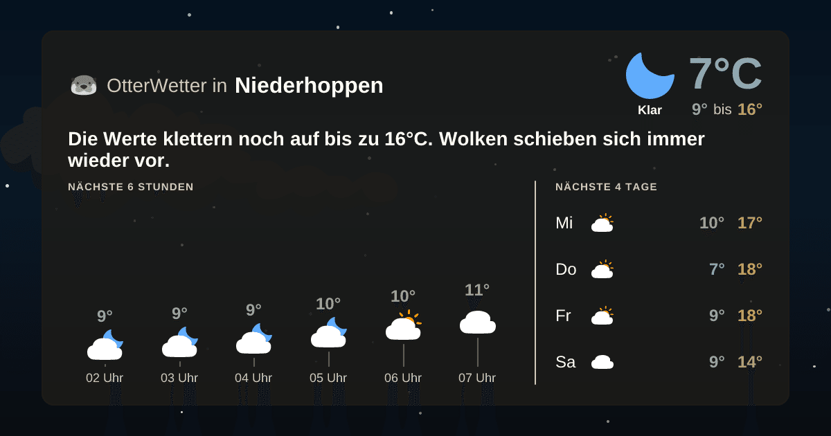 Widget-Vorschau für Niederhoppen Wetter-Widget-Vorschau mit Vorhersagedaten für Niederhoppen