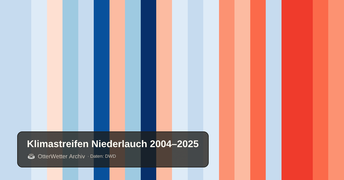 Klimastreifen Niederlauch: Jahresmitteltemperaturen von blau (kühler) bis rot (wärmer)