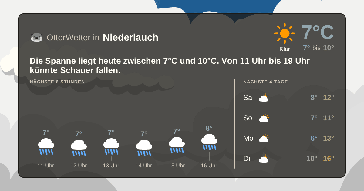 Widget-Vorschau für Niederlauch Wetter-Widget-Vorschau mit Vorhersagedaten für Niederlauch