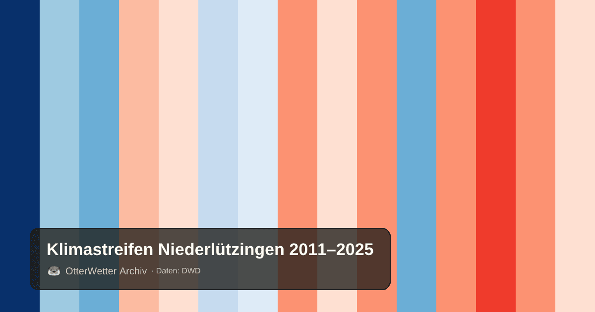 Klimastreifen Niederlützingen: Jahresmitteltemperaturen von blau (kühler) bis rot (wärmer)