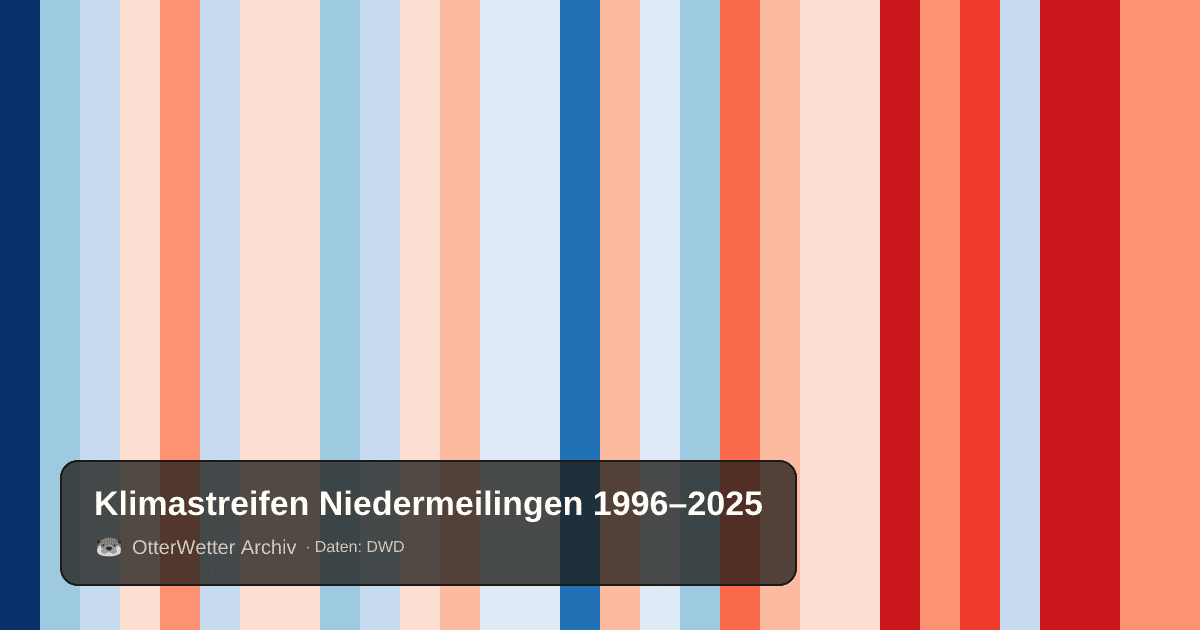 Klimastreifen Niedermeilingen: Jahresmitteltemperaturen von blau (kühler) bis rot (wärmer)