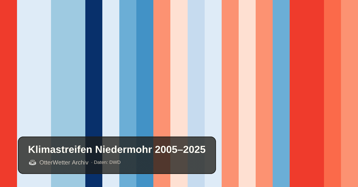 Klimastreifen Niedermohr: Jahresmitteltemperaturen von blau (kühler) bis rot (wärmer)