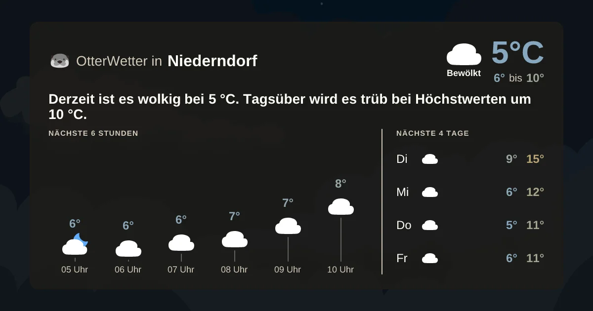 Wetter-Widget-Vorschau mit Vorhersagedaten für Niederndorf