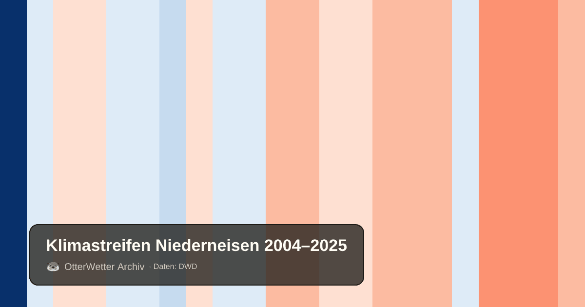 Klimastreifen Niederneisen: Jahresmitteltemperaturen von blau (kühler) bis rot (wärmer)