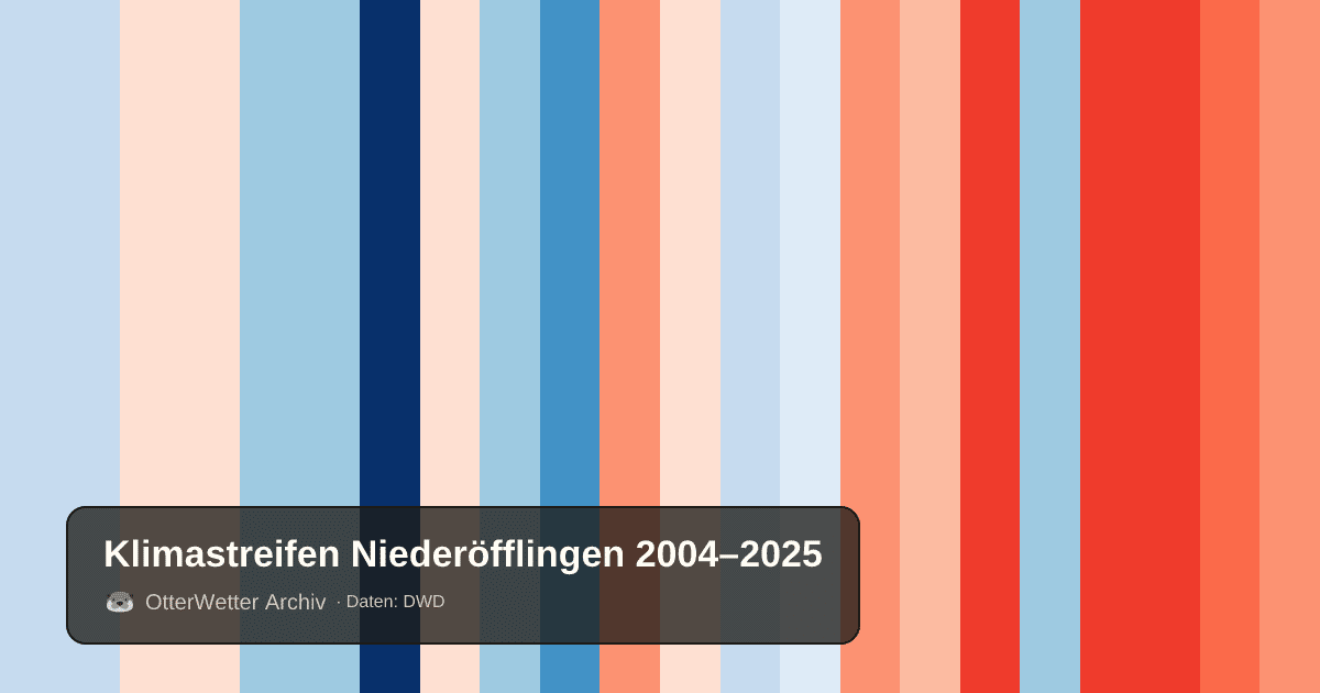 Klimastreifen Niederöfflingen: Jahresmitteltemperaturen von blau (kühler) bis rot (wärmer)