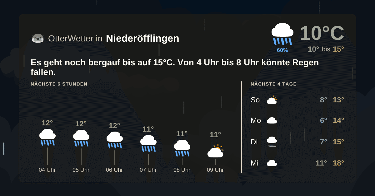 Widget-Vorschau für Niederöfflingen Wetter-Widget-Vorschau mit Vorhersagedaten für Niederöfflingen
