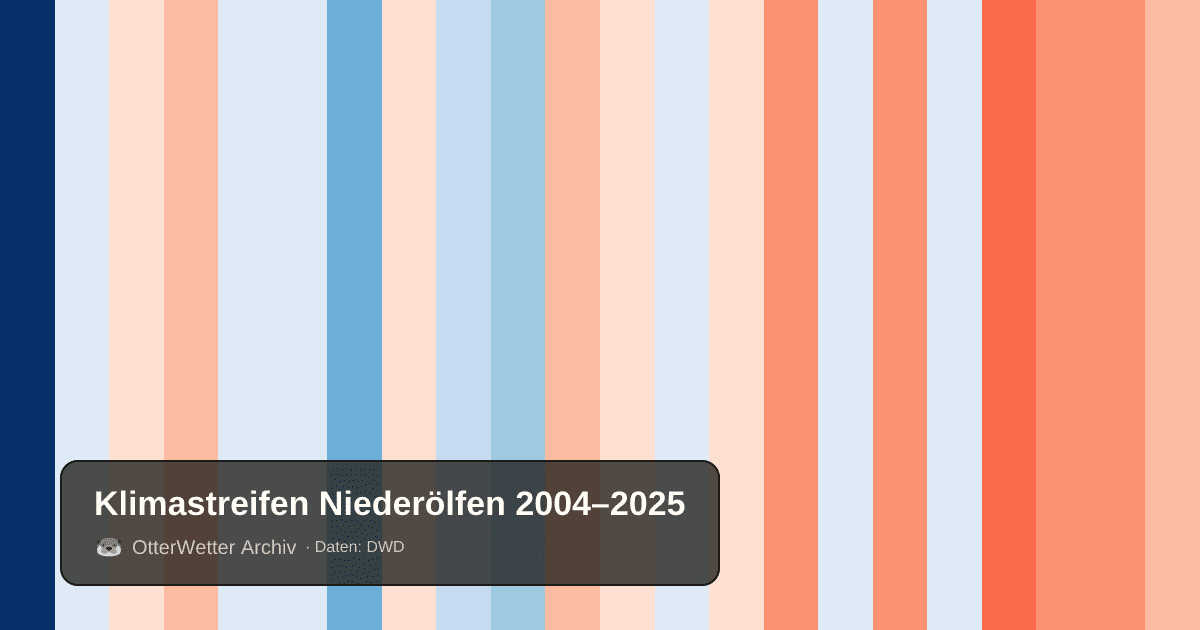 Klimastreifen Niederölfen: Jahresmitteltemperaturen von blau (kühler) bis rot (wärmer)