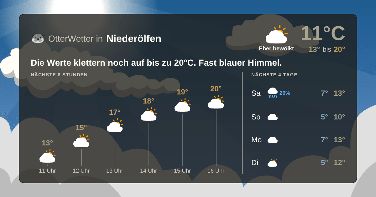 Widget-Vorschau für Niederölfen Wetter-Widget-Vorschau mit Vorhersagedaten für Niederölfen