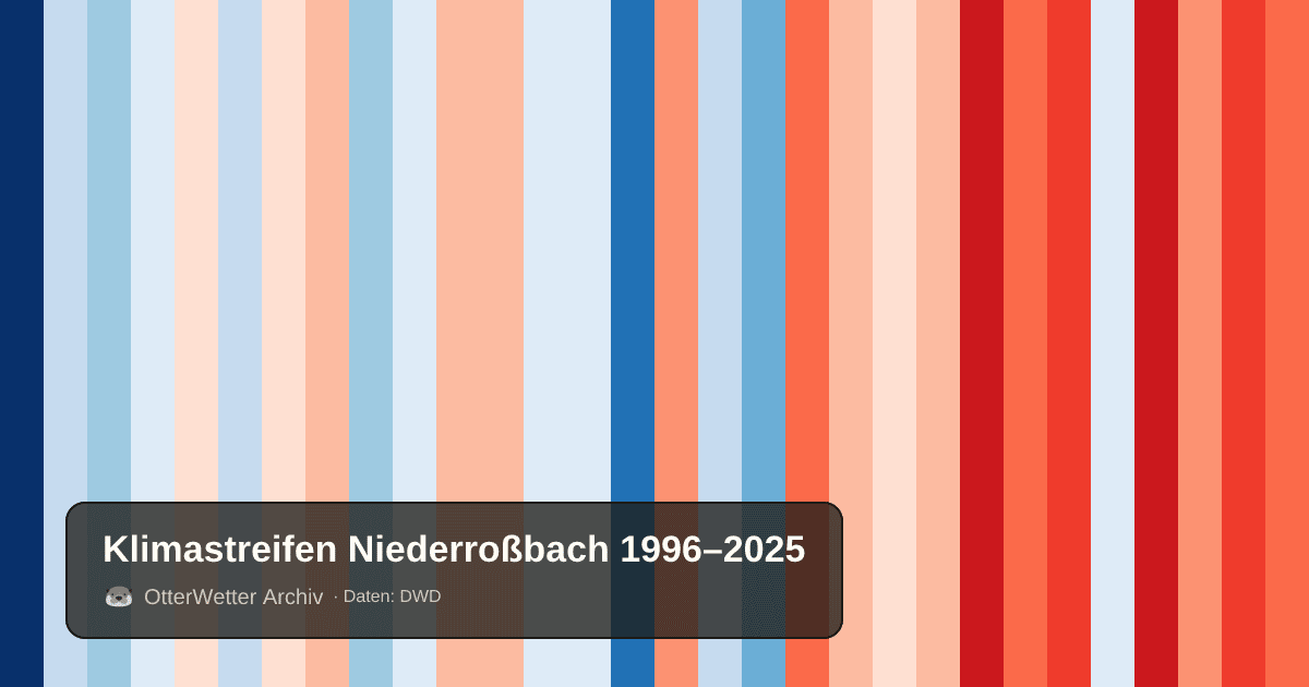 Klimastreifen Niederroßbach: Jahresmitteltemperaturen von blau (kühler) bis rot (wärmer)