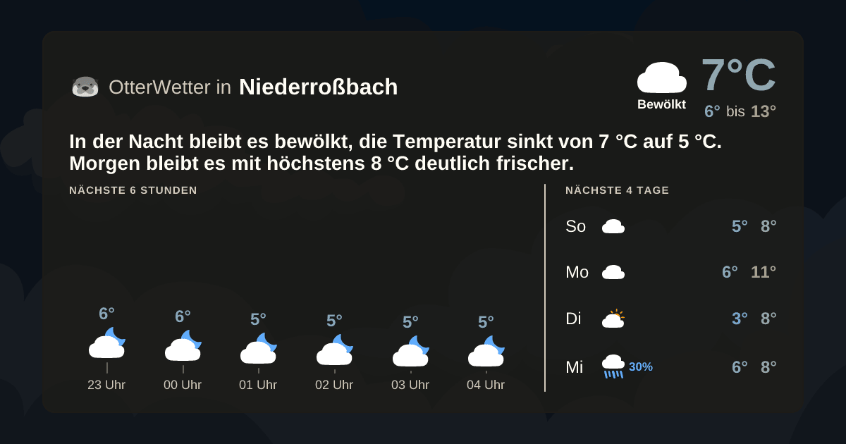 Wetter-Widget-Vorschau mit Vorhersagedaten für Niederroßbach