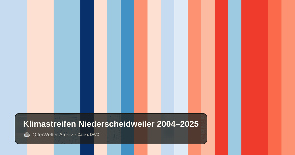 Klimastreifen Niederscheidweiler: Jahresmitteltemperaturen von blau (kühler) bis rot (wärmer)
