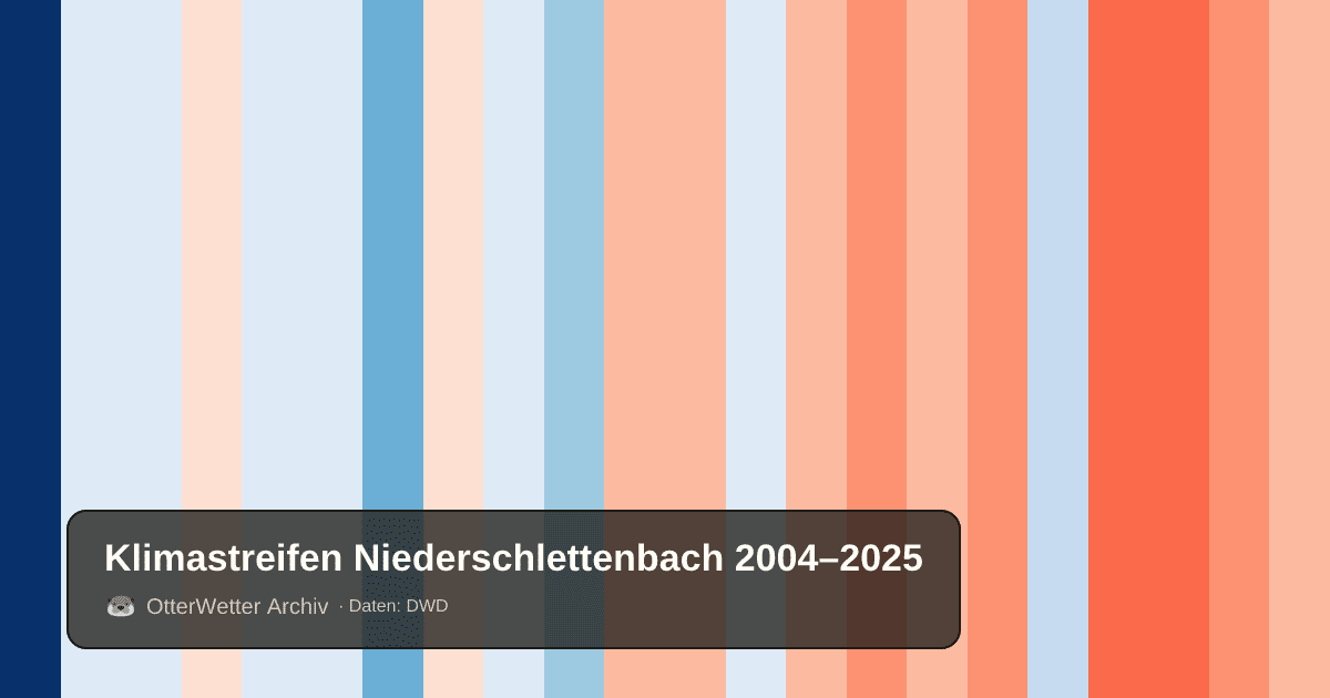 Klimastreifen Niederschlettenbach: Jahresmitteltemperaturen von blau (kühler) bis rot (wärmer)