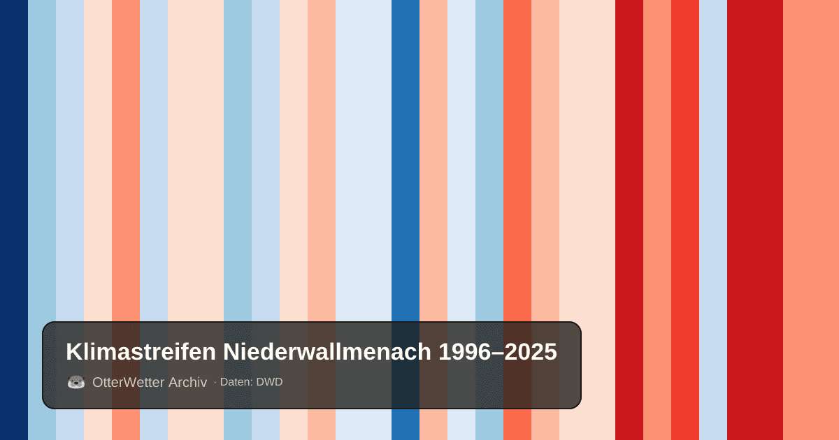 Klimastreifen Niederwallmenach: Jahresmitteltemperaturen von blau (kühler) bis rot (wärmer)