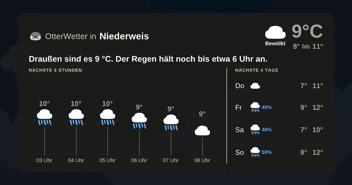 Wetter-Widget-Vorschau mit Vorhersagedaten für Niederweis