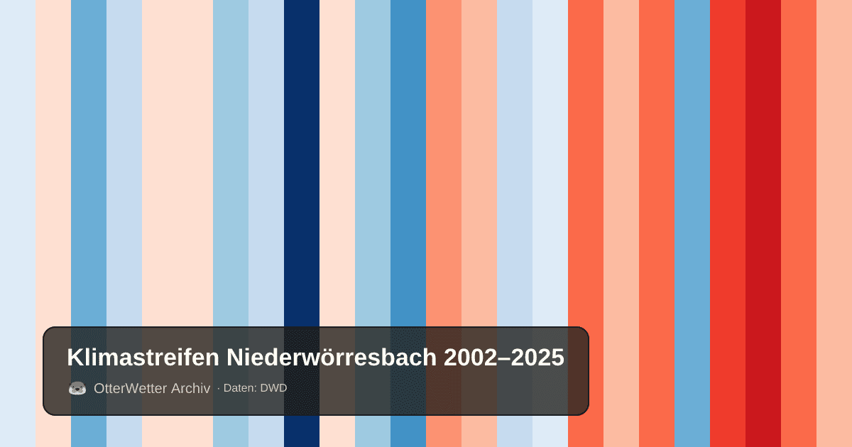 Klimastreifen Niederwörresbach: Jahresmitteltemperaturen von blau (kühler) bis rot (wärmer)