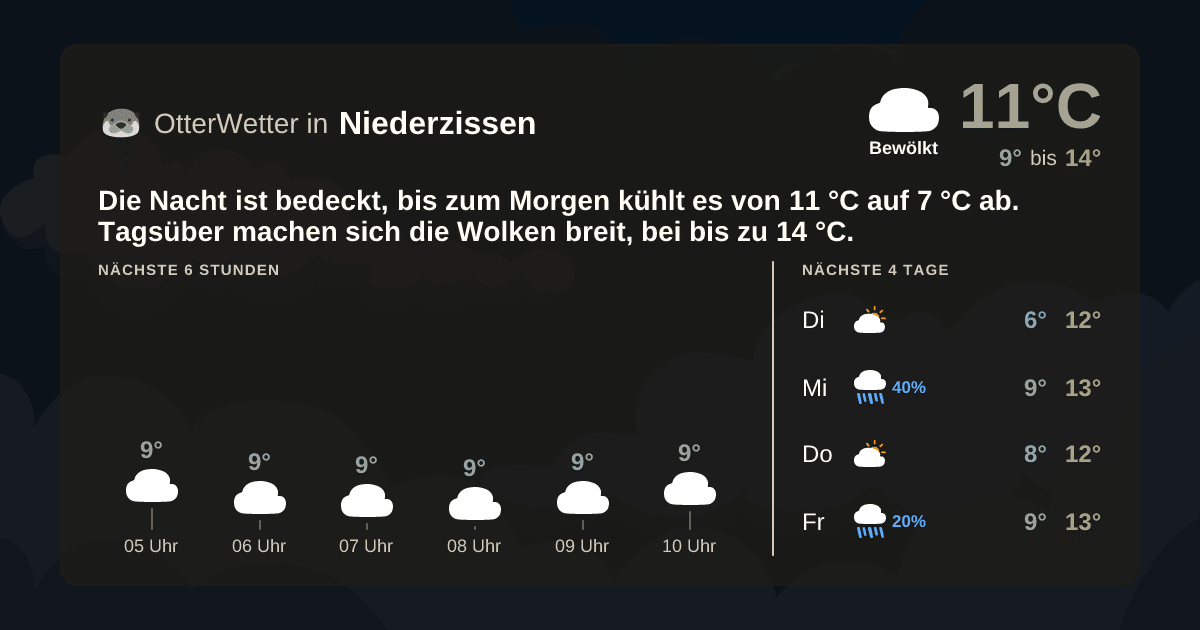 Widget-Vorschau für Niederzissen Wetter-Widget-Vorschau mit Vorhersagedaten für Niederzissen