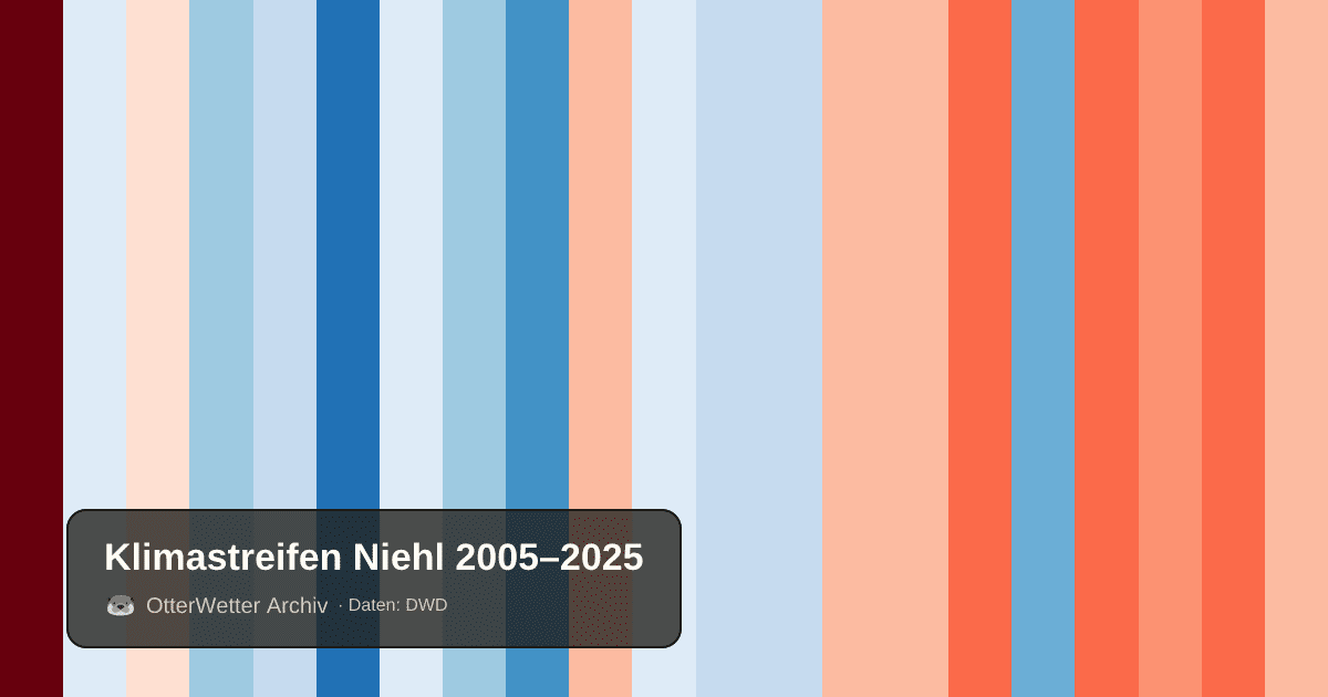 Klimastreifen Niehl: Jahresmitteltemperaturen von blau (kühler) bis rot (wärmer)
