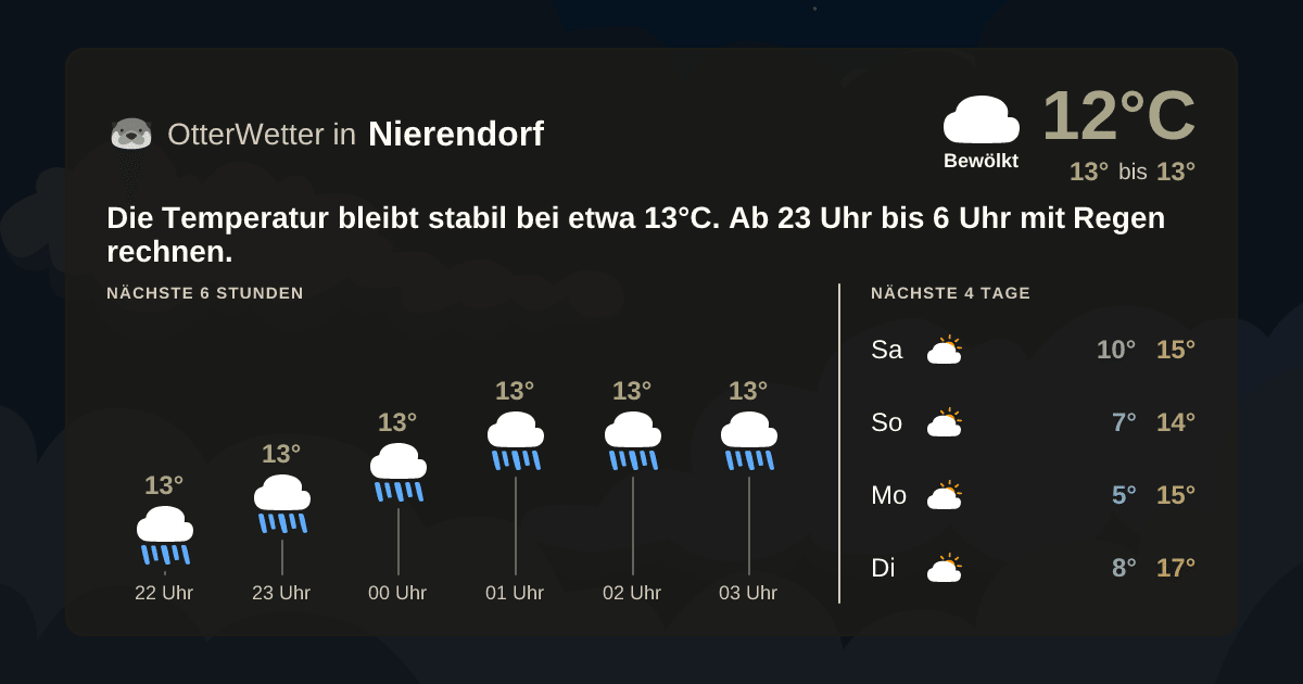 Widget-Vorschau für Nierendorf Wetter-Widget-Vorschau mit Vorhersagedaten für Nierendorf
