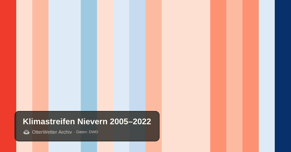 Klimastreifen Nievern: Jahresmitteltemperaturen von blau (kühler) bis rot (wärmer)
