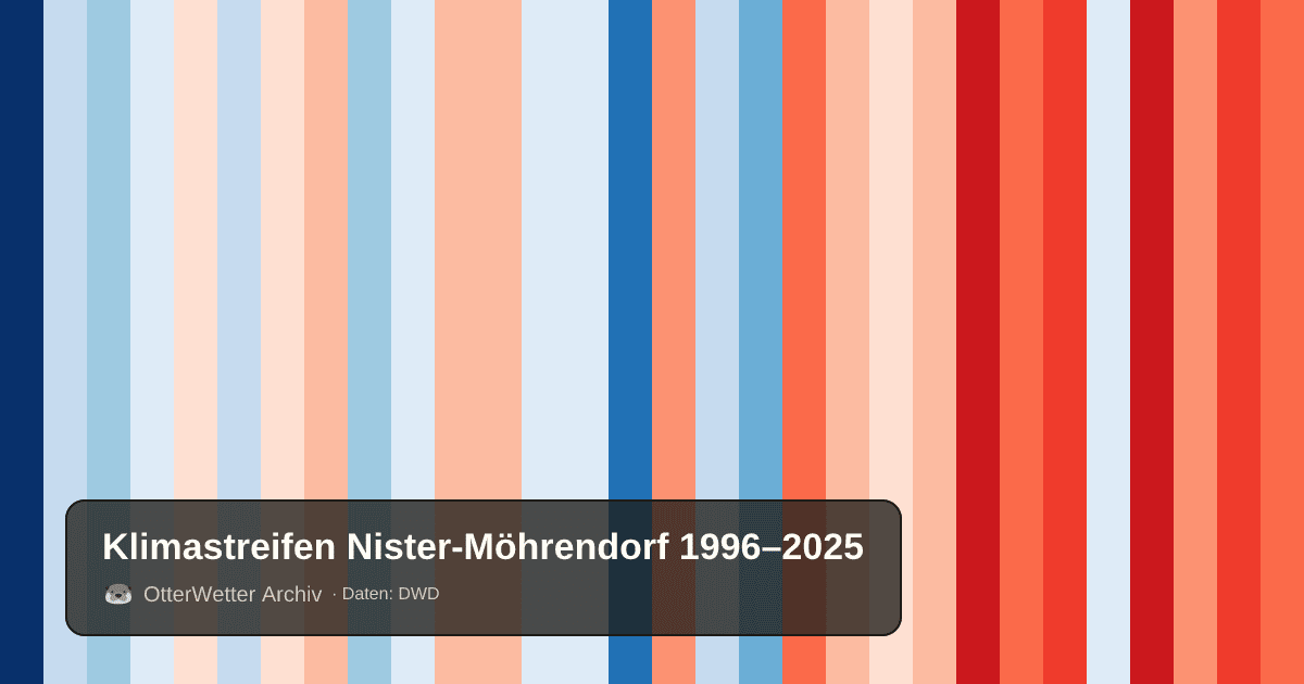 Klimastreifen Nister-Möhrendorf: Jahresmitteltemperaturen von blau (kühler) bis rot (wärmer)