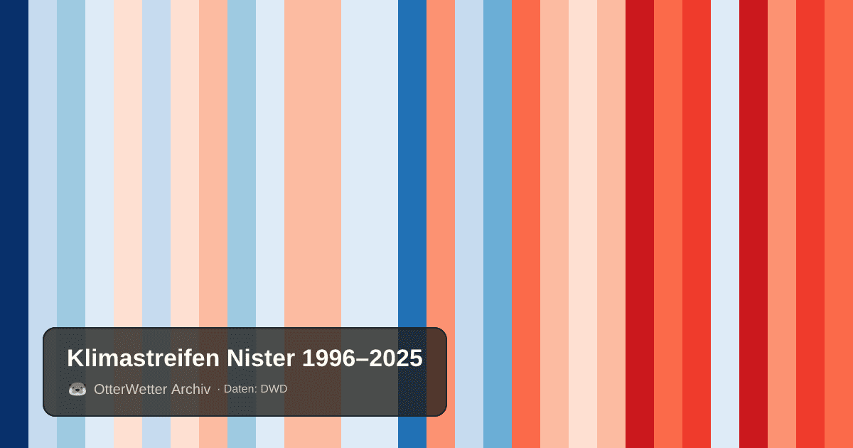 Klimastreifen Nister: Jahresmitteltemperaturen von blau (kühler) bis rot (wärmer)
