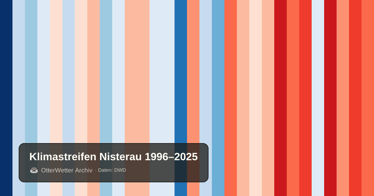 Klimastreifen Nisterau: Jahresmitteltemperaturen von blau (kühler) bis rot (wärmer)