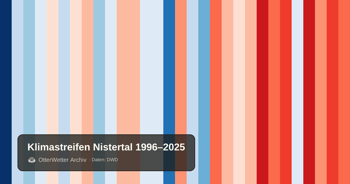 Klimastreifen Nistertal: Jahresmitteltemperaturen von blau (kühler) bis rot (wärmer)