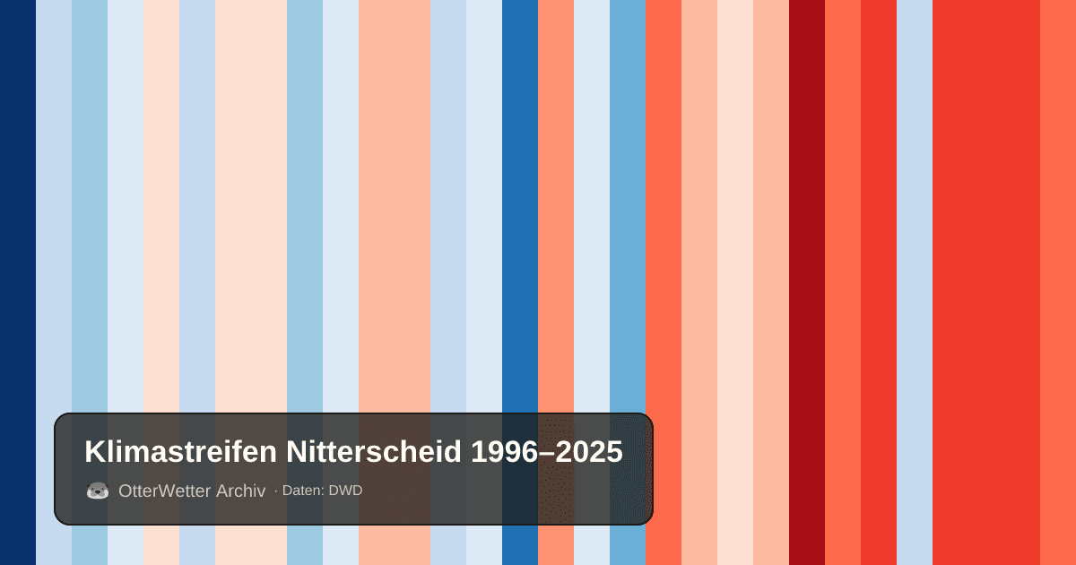 Klimastreifen Nitterscheid: Jahresmitteltemperaturen von blau (kühler) bis rot (wärmer)