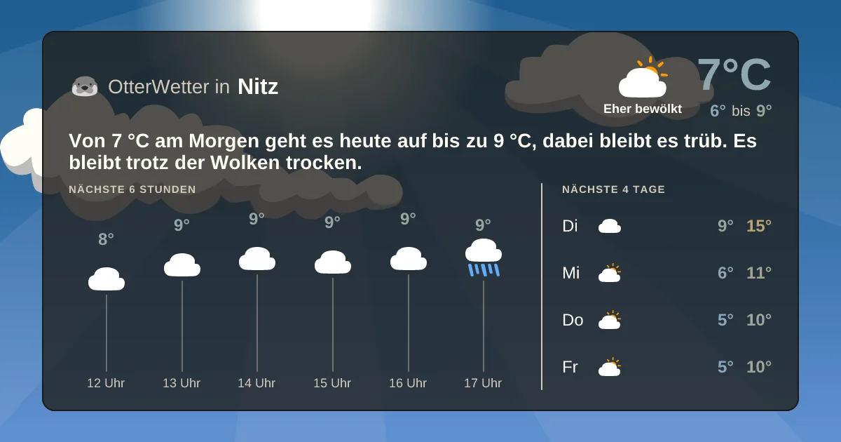 Wetter-Widget-Vorschau mit Vorhersagedaten für Nitz