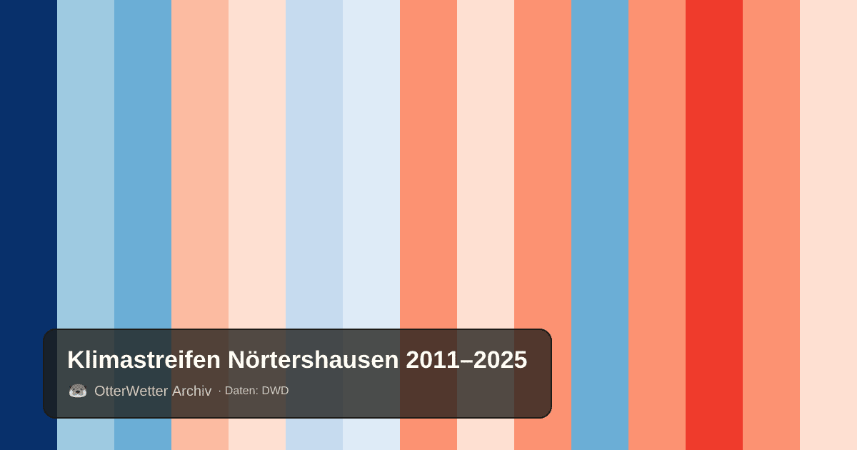 Klimastreifen Nörtershausen: Jahresmitteltemperaturen von blau (kühler) bis rot (wärmer)