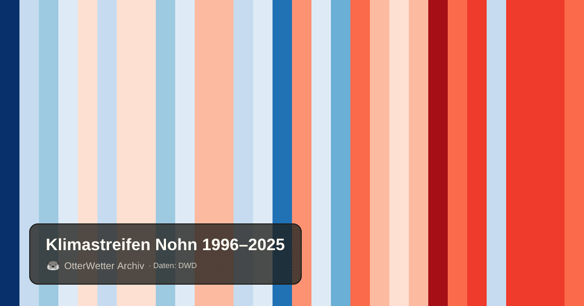 Klimastreifen Nohn: Jahresmitteltemperaturen von blau (kühler) bis rot (wärmer)