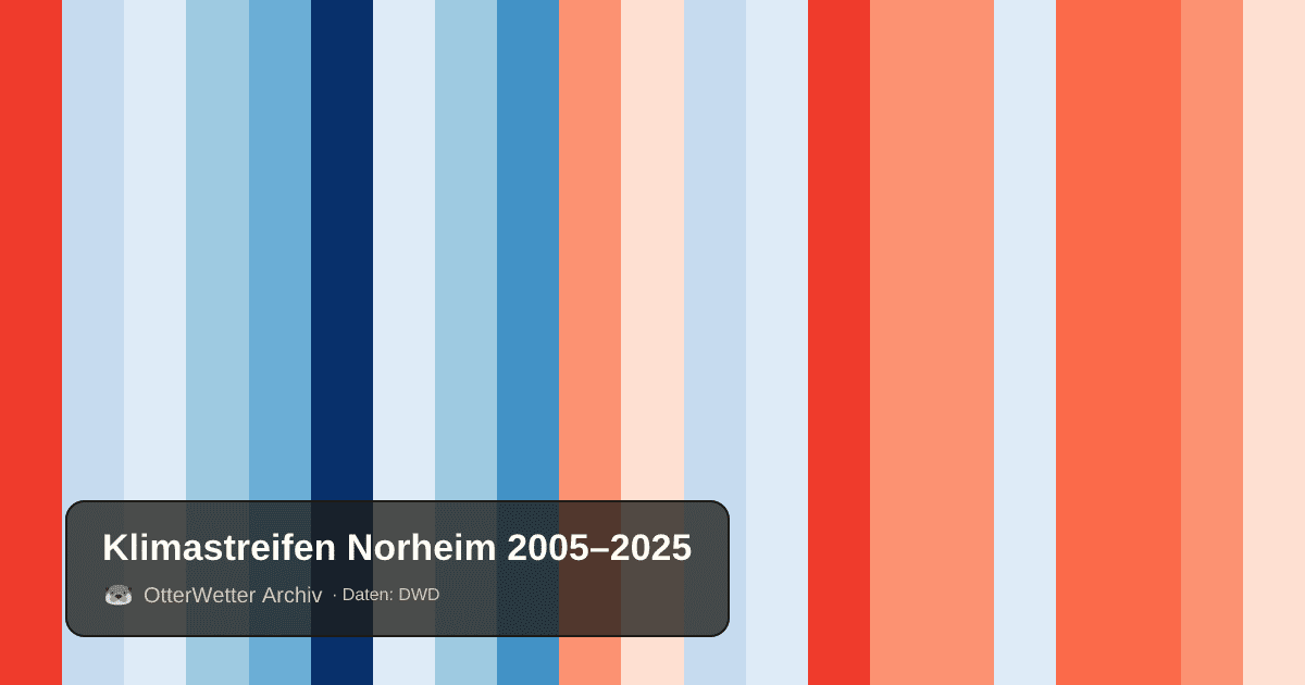 Klimastreifen Norheim: Jahresmitteltemperaturen von blau (kühler) bis rot (wärmer)