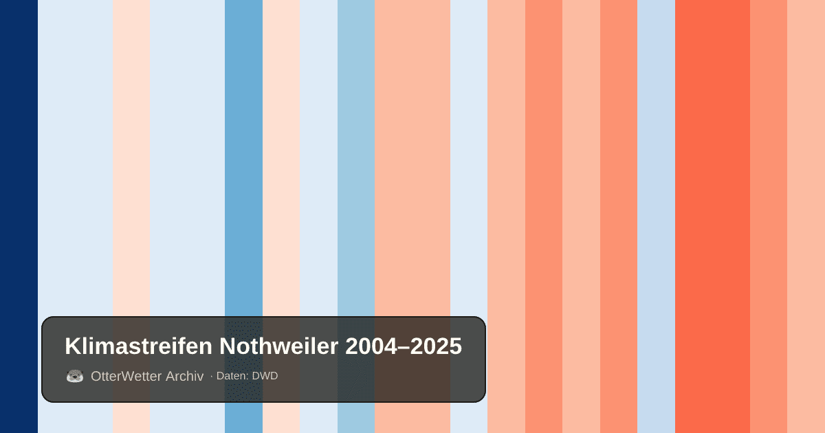 Klimastreifen Nothweiler: Jahresmitteltemperaturen von blau (kühler) bis rot (wärmer)