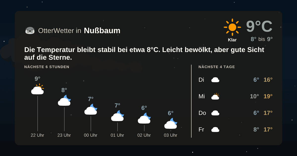 Widget-Vorschau für Nußbaum Wetter-Widget-Vorschau mit Vorhersagedaten für Nußbaum