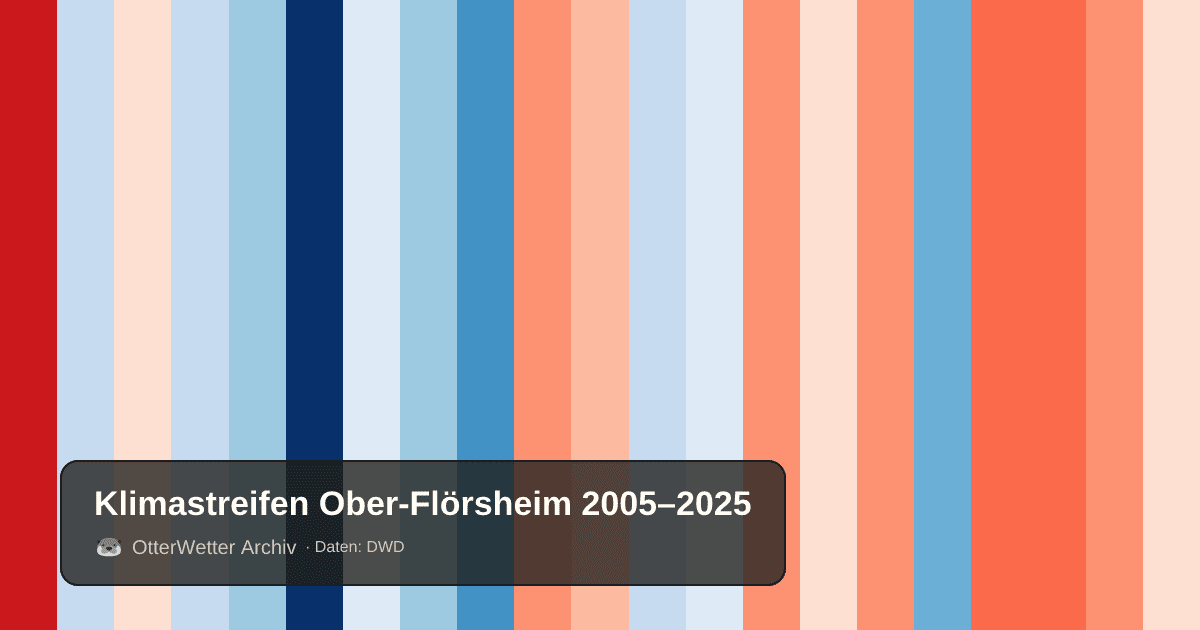 Klimastreifen Ober-Flörsheim: Jahresmitteltemperaturen von blau (kühler) bis rot (wärmer)