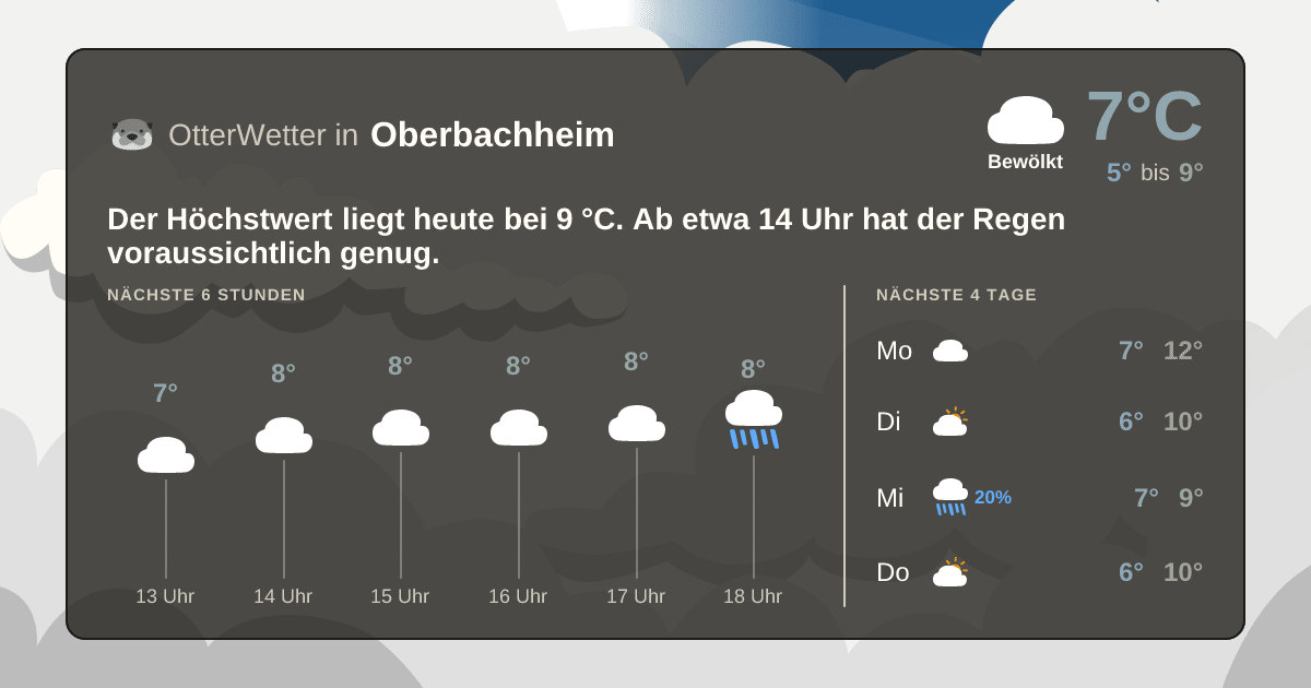 Widget-Vorschau für Oberbachheim Wetter-Widget-Vorschau mit Vorhersagedaten für Oberbachheim