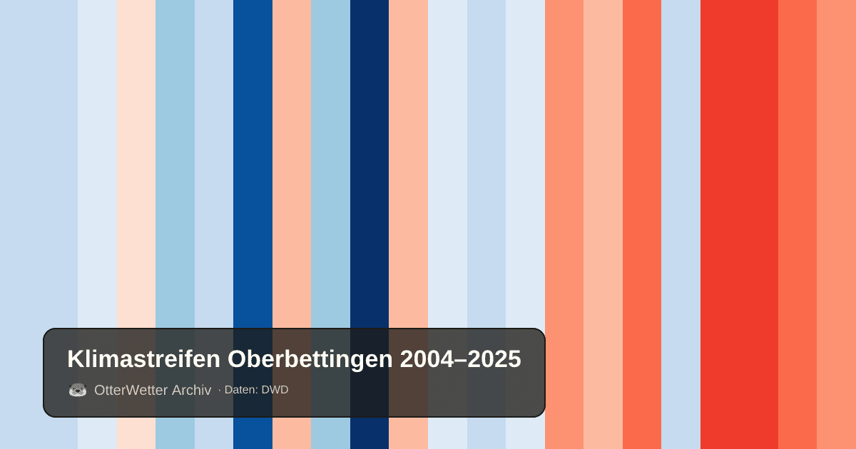 Klimastreifen Oberbettingen: Jahresmitteltemperaturen von blau (kühler) bis rot (wärmer)
