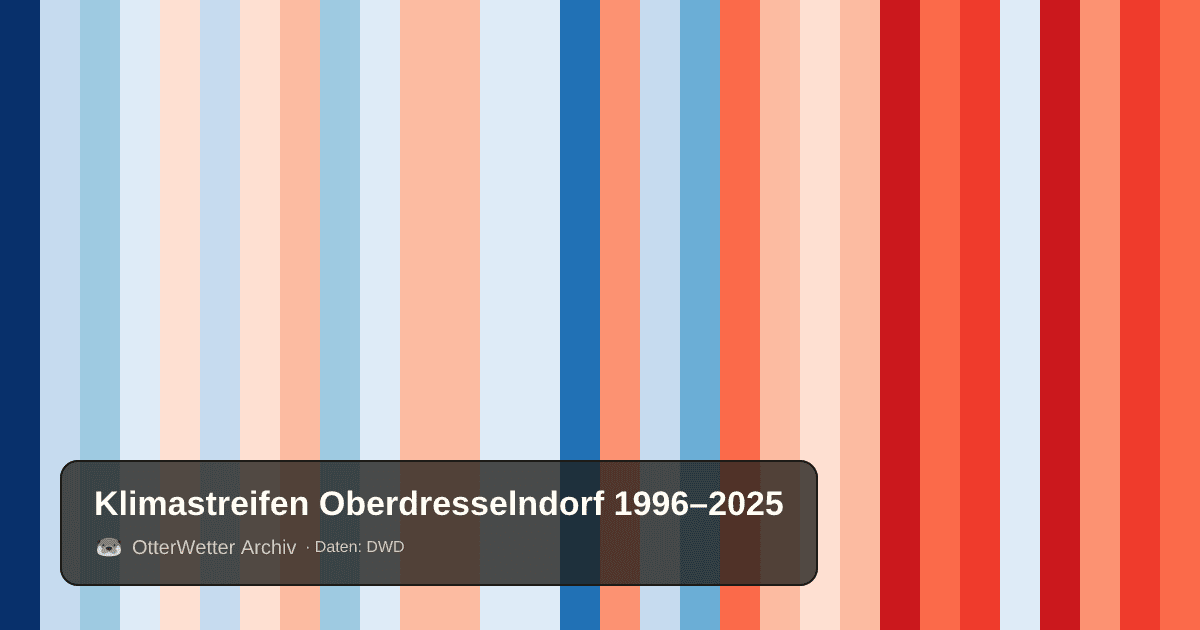 Klimastreifen Oberdresselndorf: Jahresmitteltemperaturen von blau (kühler) bis rot (wärmer)