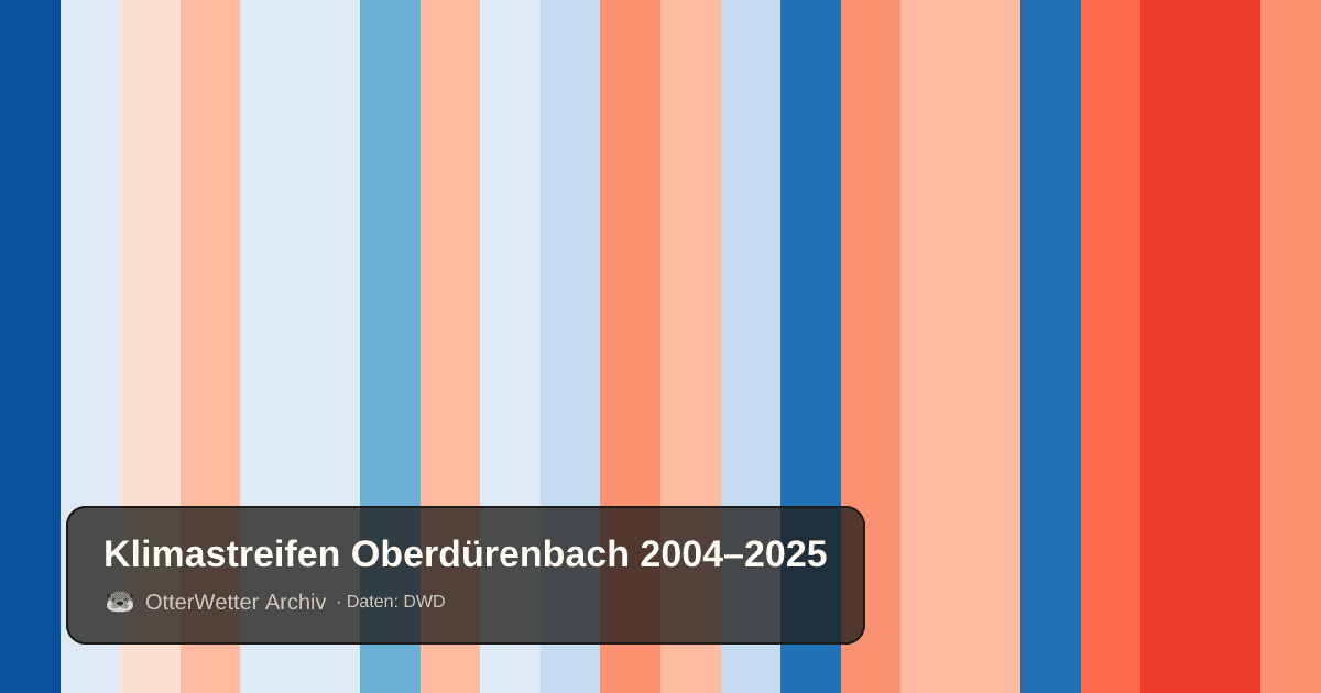 Klimastreifen Oberdürenbach: Jahresmitteltemperaturen von blau (kühler) bis rot (wärmer)