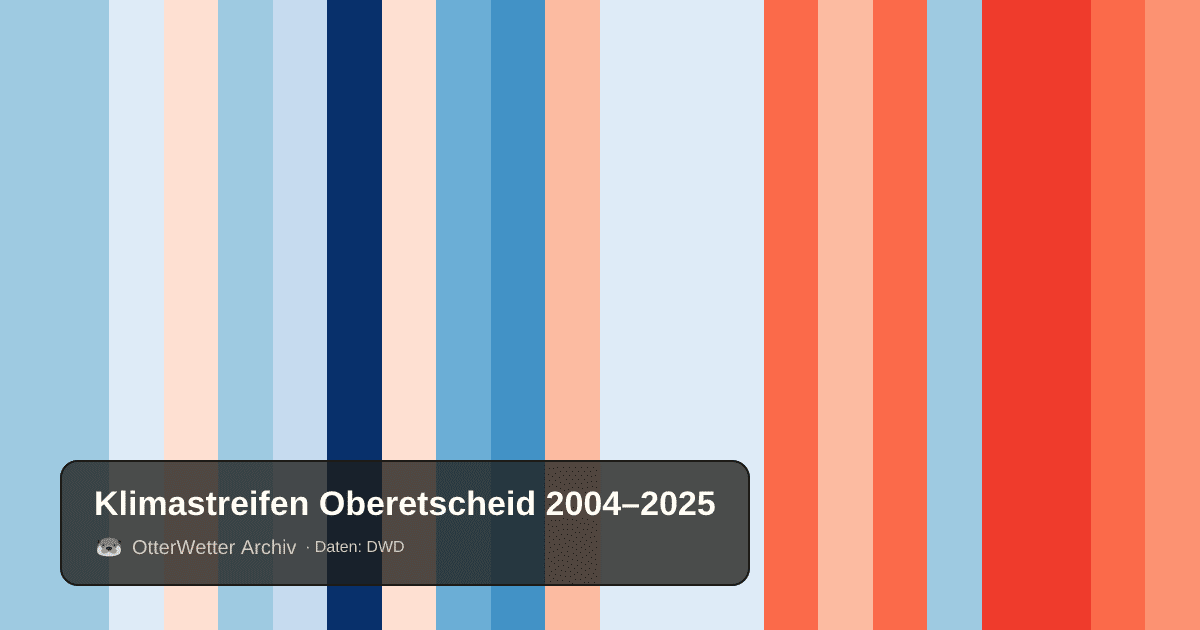 Klimastreifen Oberetscheid: Jahresmitteltemperaturen von blau (kühler) bis rot (wärmer)