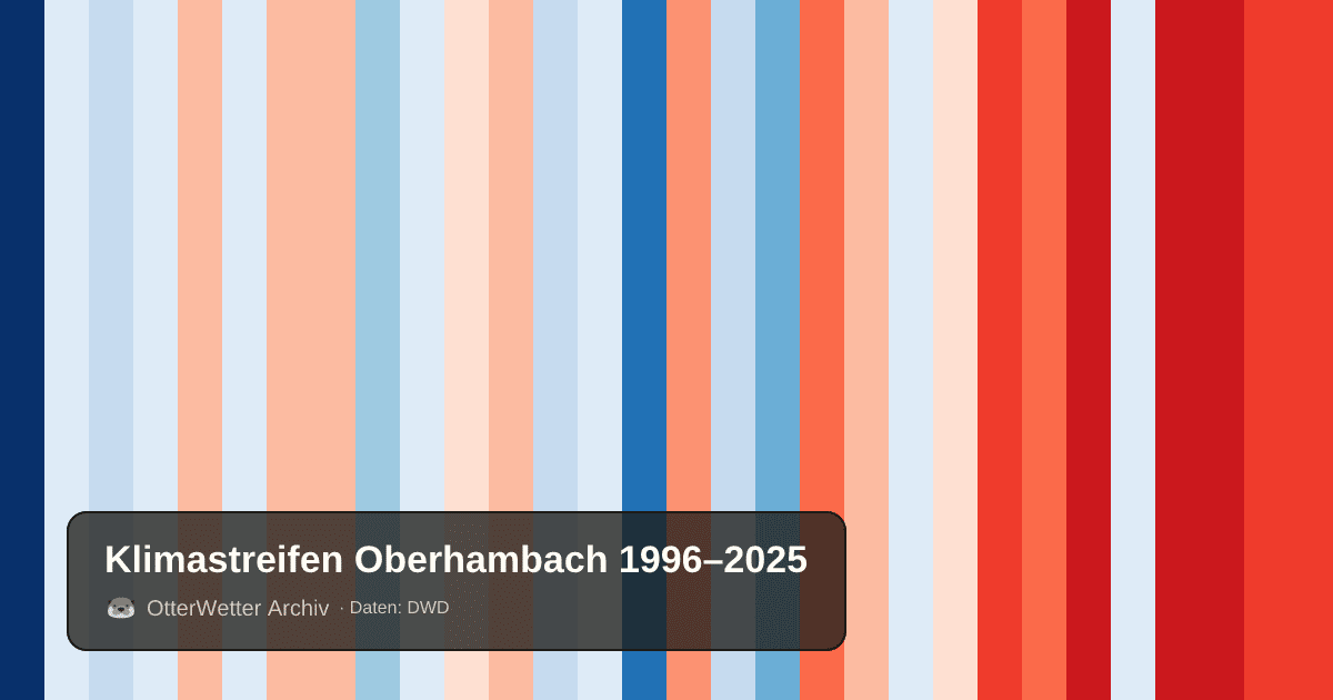 Klimastreifen Oberhambach: Jahresmitteltemperaturen von blau (kühler) bis rot (wärmer)