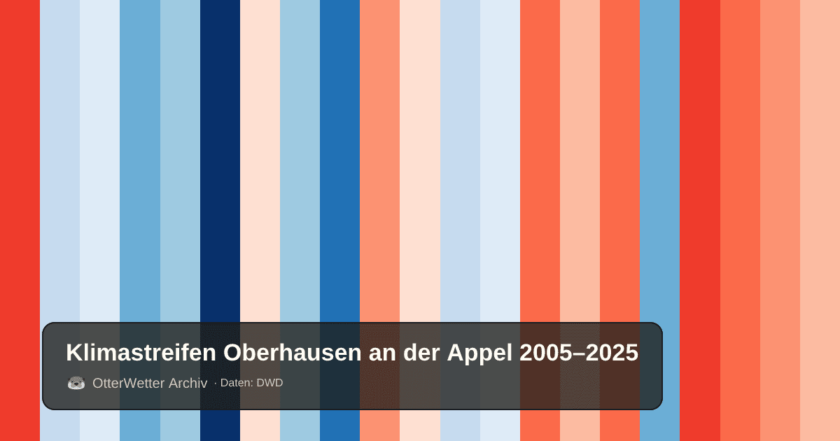 Klimastreifen Oberhausen an der Appel: Jahresmitteltemperaturen von blau (kühler) bis rot (wärmer)