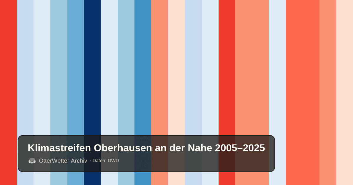 Klimastreifen Oberhausen an der Nahe: Jahresmitteltemperaturen von blau (kühler) bis rot (wärmer)