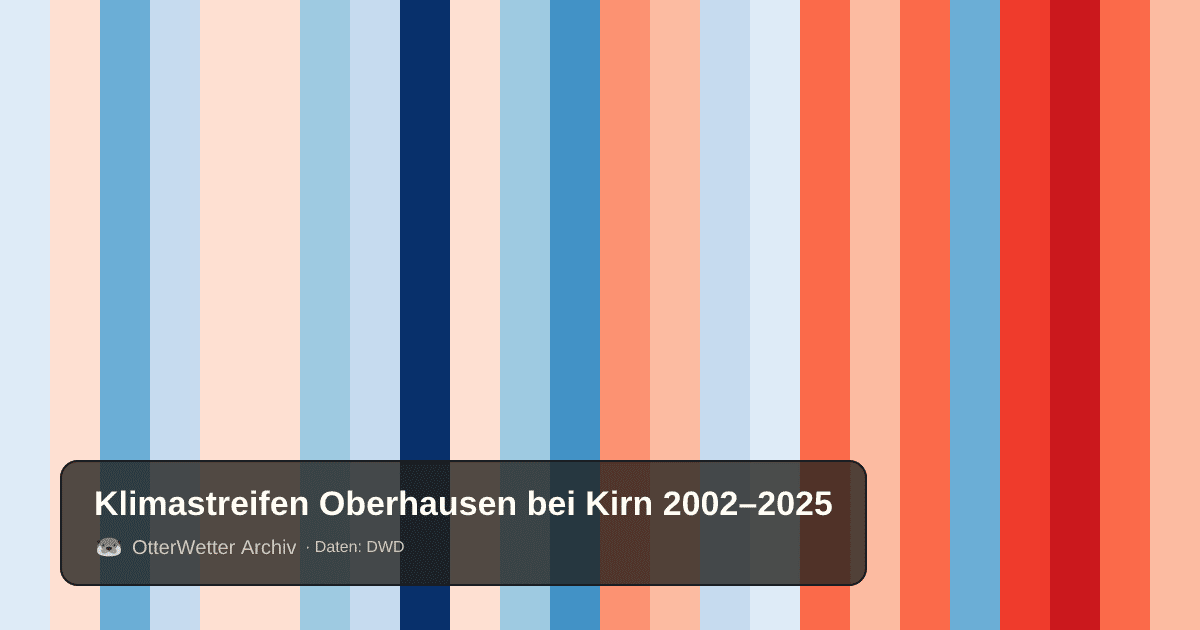 Klimastreifen Oberhausen bei Kirn: Jahresmitteltemperaturen von blau (kühler) bis rot (wärmer)