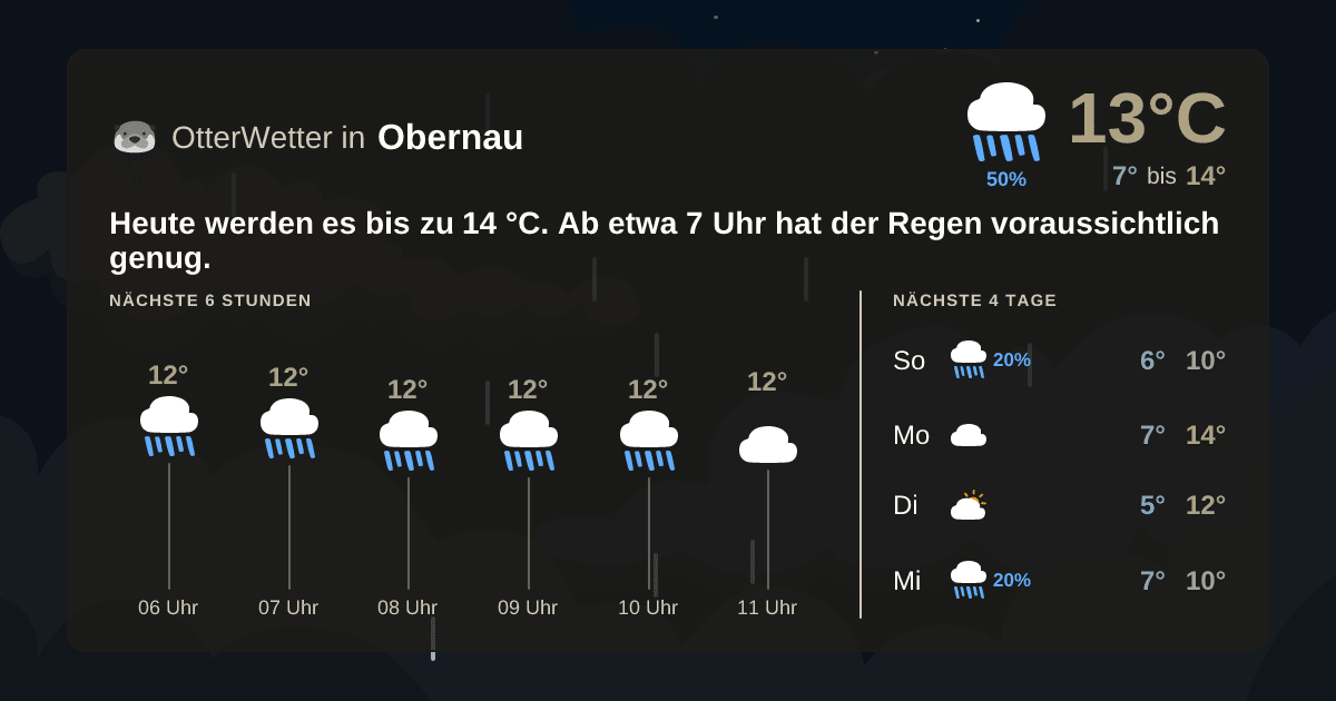 Wetter-Widget-Vorschau mit Vorhersagedaten für Obernau
