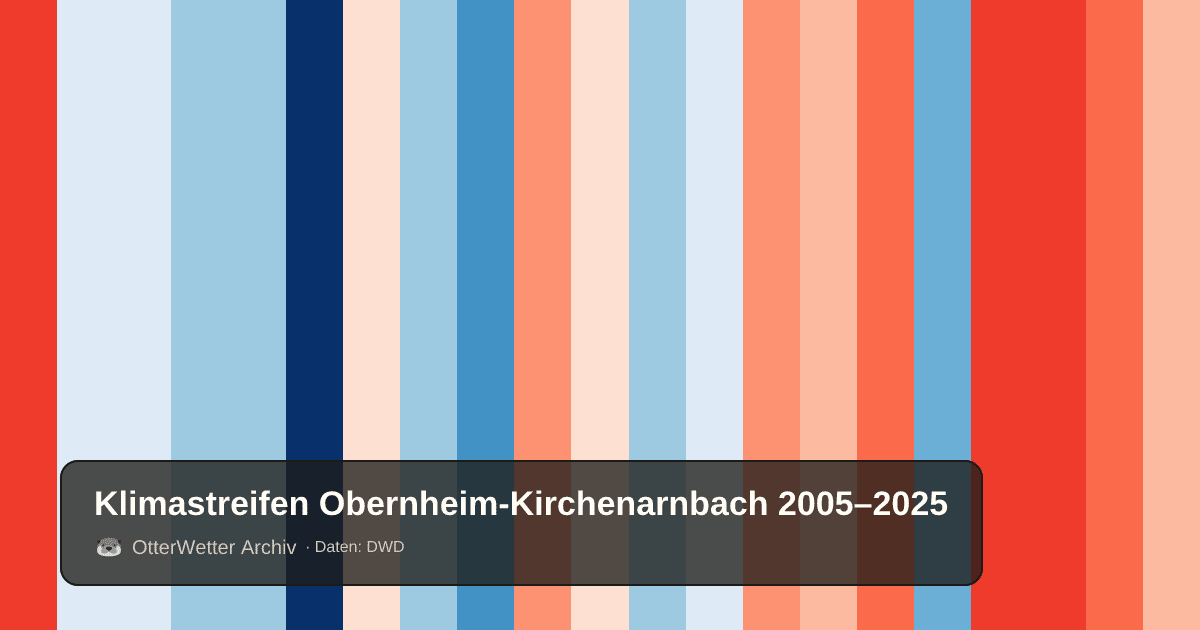 Klimastreifen Obernheim-Kirchenarnbach: Jahresmitteltemperaturen von blau (kühler) bis rot (wärmer)