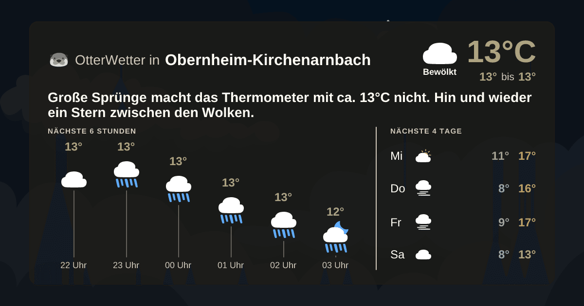 Widget-Vorschau für Obernheim-Kirchenarnbach Wetter-Widget-Vorschau mit Vorhersagedaten für Obernheim-Kirchenarnbach