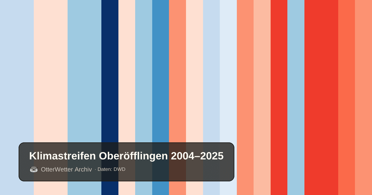 Klimastreifen Oberöfflingen: Jahresmitteltemperaturen von blau (kühler) bis rot (wärmer)
