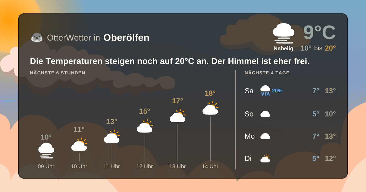 Widget-Vorschau für Oberölfen Wetter-Widget-Vorschau mit Vorhersagedaten für Oberölfen